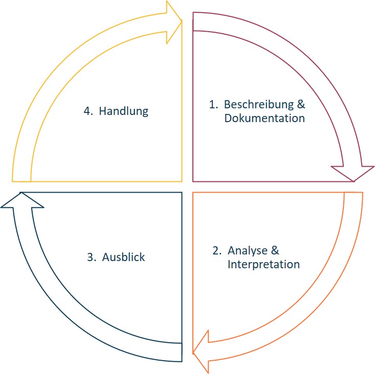 Darstellung eines zyklischen Prozesses in vier Schritten, unterteilt in farbige Quadranten mit Pfeilen: 1. Beschreibung & Dokumentation, 2. Analyse & Interpretation, 3. Ausblick, 4. Handlung.