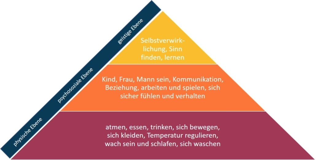 Ein dreieckiges Pyramidendiagramm mit deutschen Beschriftungen, das menschliche Bedürfnisse wie Selbstbewusstsein, Beziehungen und körperliches Wohlbefinden kategorisiert.
