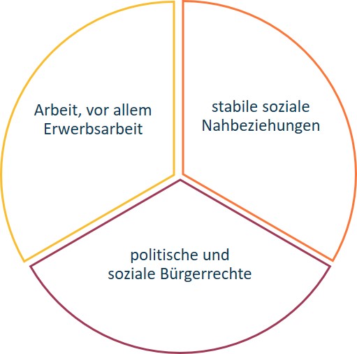 Kreisdiagramm in drei Abschnitte mit den Beschriftungen in Deutsch: „Arbeit, vor allem Erwerbsarbeit“, „Stabile soziale Nahbeziehungen“ und „Politische und soziale Bürgerrechte“.