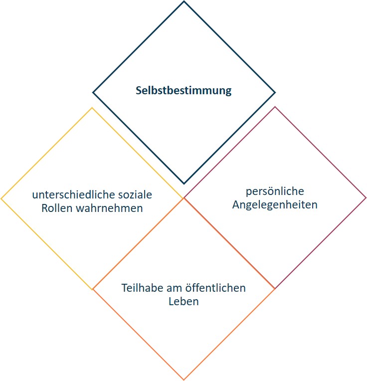 Diagramm zur Veranschaulichung von vier Konzepten im Deutschen: „Selbstbestimmung“ oben, „unterschiedliche soziale Rollen wahrnehmen“ und „Teilhabe am öff