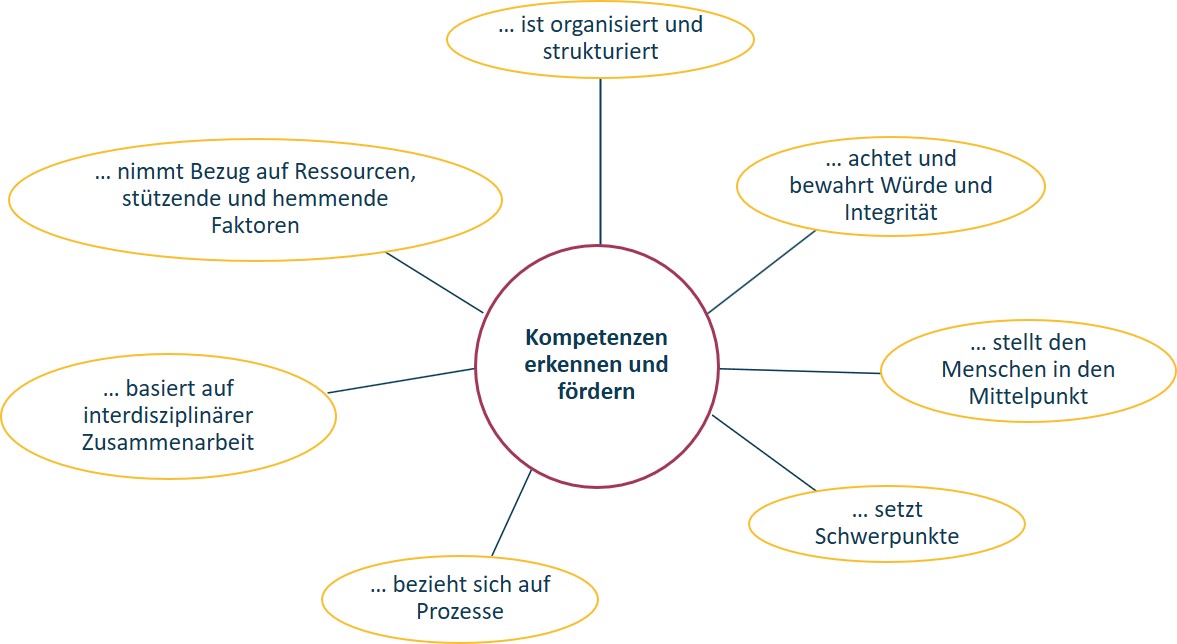 Diagramm zur Veranschaulichung des Konzepts „Kompetenzen erkennen und fördern“ mit sechs verbundenen Elementen, die verschiedene damit verbundene Kompetenzen auf Deutsch detailliert beschreiben.