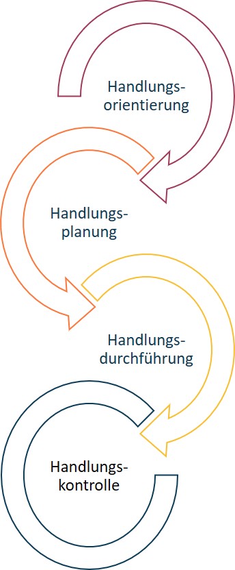 Vier miteinander verbundene Pfeile in einem Kreisbogen, mit den deutschen Beschriftungen: „Handlungsorientierung“, „Handlungsplanung“, „Handlungsdurchführung“, „Handlungskontrolle“. Jeder Pfeil hat eine andere Pastellfarbe.