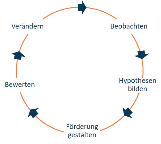 Zirkuläres Flussdiagramm auf Deutsch mit fünf Schritten: „beobachten“, „Hypothesen bilden“, „förderung gestalten“, „verändern“ und „bewerten“, verbunden durch Pfeile, die eine Schleife bilden.