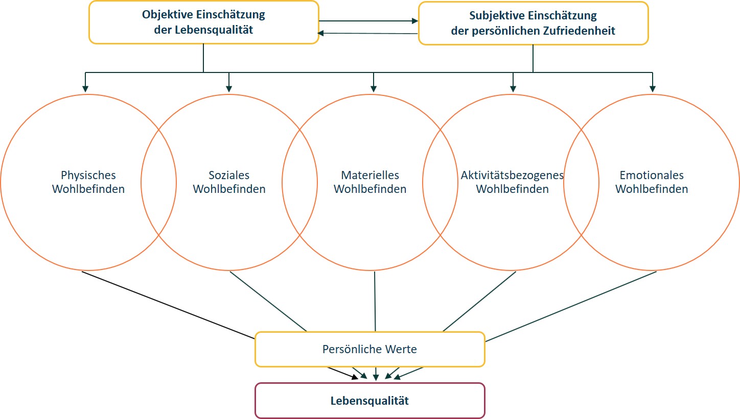 Diagramm zur Darstellung von Faktoren der Lebensqualität in Deutsch unter Anwendung des Normalisierungsprinzips mit zwei Hauptkategorien – objektive und subjektive Einschätzungen –, die sich auf physische, soziale, materielle und aktivitätsbezogene Faktoren beziehen.