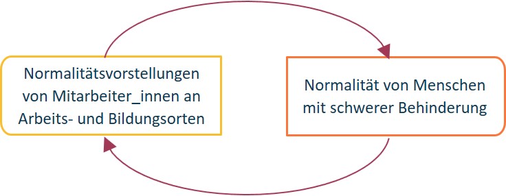 Diagramm mit einem bidirektionalen Pfeil zwischen zwei Textfeldern: „Normalisierungsprinzip von Mitarbeiter_innen an Arbeits- und Bildungssorten“ und „Normalität von Menschen mit schwer