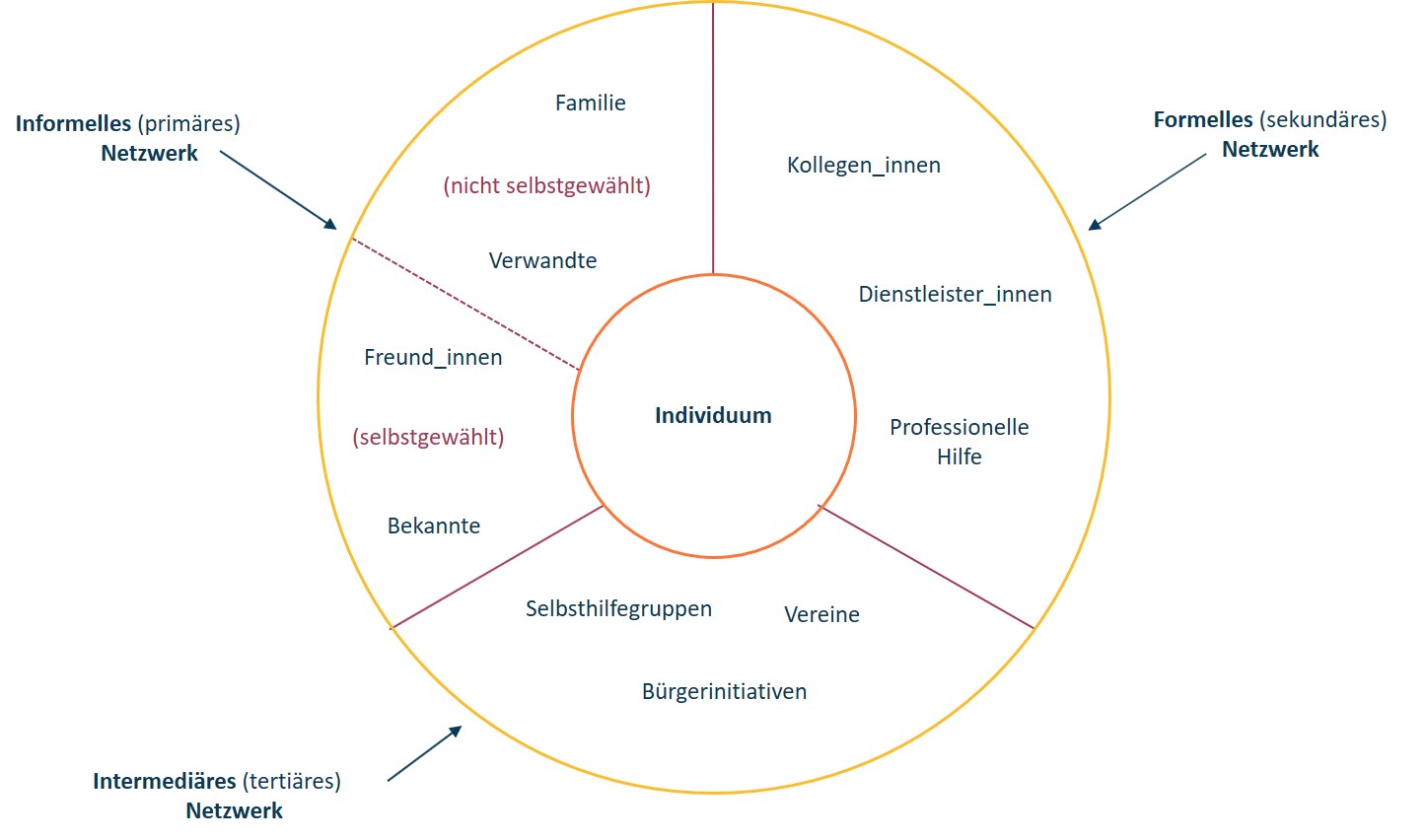 Diagramm, das die sozialen Netzwerke einer Person darstellt: informelle (primäre), formelle (sekundäre) und Vermittler (tertiäre), einschließlich Familie, Freunde, Kollegen und Gemeinschaftsgruppen in deutschen Bezeichnungen.
