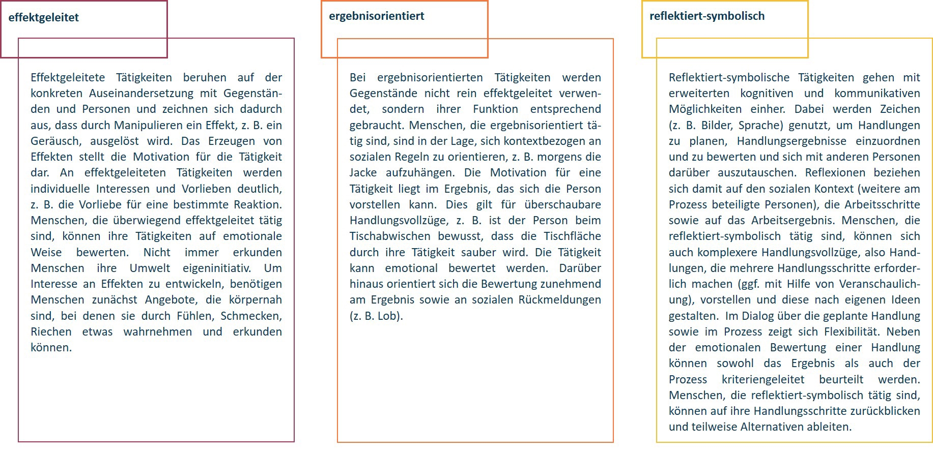 Pädagogisches Diagramm mit den drei Kompetenzkategorien Wirksamkeitsorientierte, Ergebnisorientierte und Reflektierend-Symbolische Kompetenzen, jeweils mit Schlüsselpunkten im deutschen Text beschrieben.