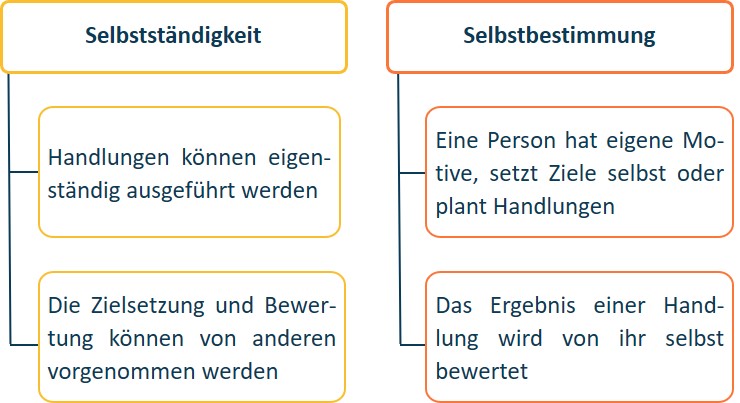 Diagramm zum Vergleich von „Selbstbestimmung“ und „Personzentrierung“ mit Definitionen und Merkmalen im deutschen Text unter Verwendung von Kästen und Verbindungslinien.