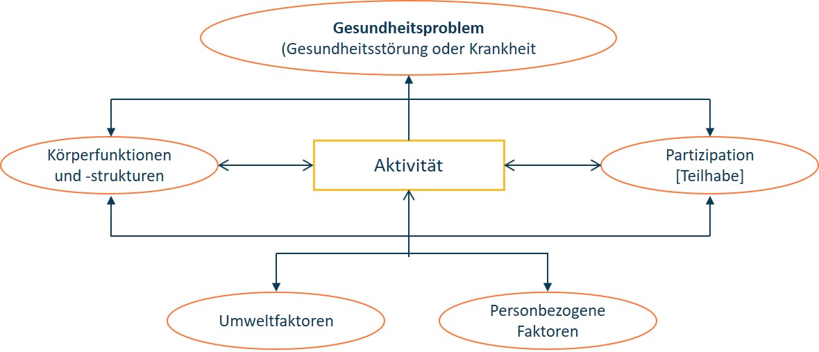 Flussdiagramm auf Deutsch, das die Beziehung zwischen Gesundheitsproblemen, Körperfunktionen und -strukturen, Aktivitäten, Umweltfaktoren, persönlichen Faktoren und Teilnahme zeigt.