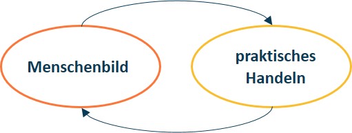 Zwei miteinander verbundene Ovale mit der Aufschrift „Menschenbild“ und „praktisches Handeln“ sowie Pfeilen, die einen Zyklus anzeigen, suggerieren eine konzeptionelle Beziehung.