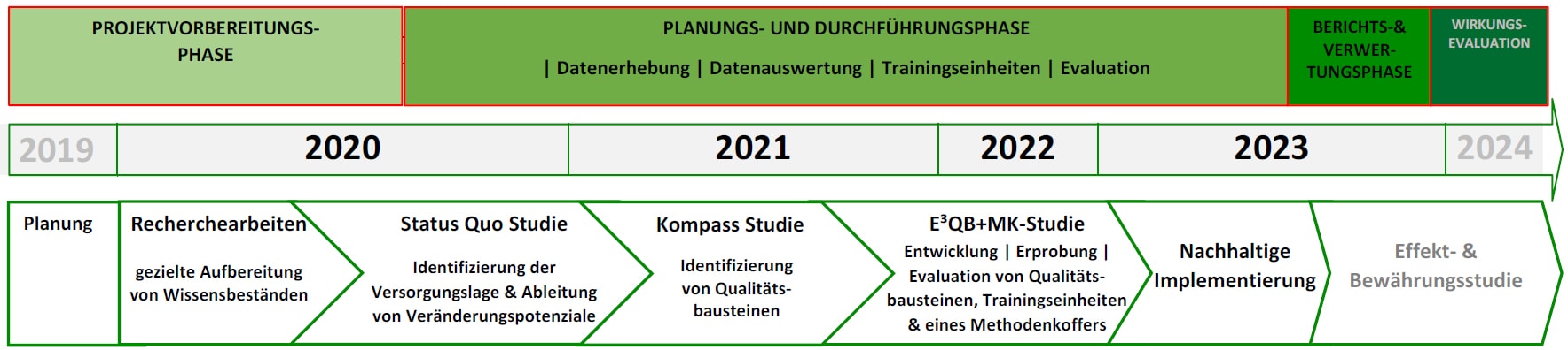 Ein Zeitleistendiagramm von 2019 bis 2024, das die Phasen eines Projekts einschließlich Vorbereitung, Planung, Umsetzung und Ergebnisse über verschiedene Aufgaben und Studien hinweg zeigt.
