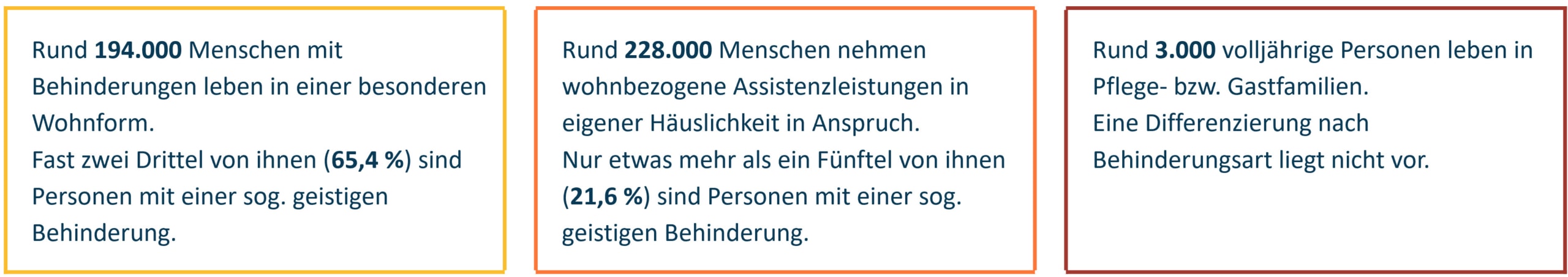 Drei orangefarbene Rechtecke mit deutschem Text, die jeweils Statistiken zu Menschen mit Behinderungen beschreiben, die in verschiedenen Unterkünften leben.