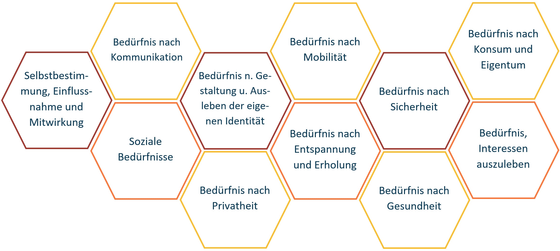 Flussdiagramm in deutscher Sprache, das verschiedene menschliche Bedürfnisse wie Kommunikation, Mobilität, Konsum, Privatsphäre und Gesundheit abbildet, verbunden durch Linien in sechseckigen Formen.