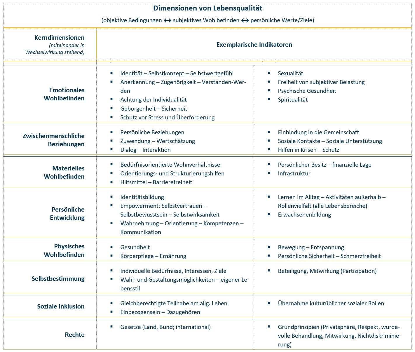 Tabelle mit den Dimensionen und Kategorien der Lebensqualität, einschließlich objektiver Bedingungen, persönlicher Ziele und subjektivem Wohlbefinden mit deutschen Beschreibungen für jede Kategorie.