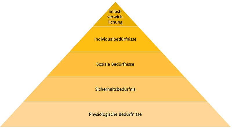 Ein Pyramidendiagramm, das Maslows Bedürfnishierarchie darstellt. Von unten nach oben: „Physiologische Bedürfnisse“, „Sicherheitsbedürfnisse“, „Soziale Bedürfnisse“, „Individualbedürfnisse“ und „Selbstverwirklichung“. Jede Ebene ist mit einem gelben Farbverlauf schattiert.