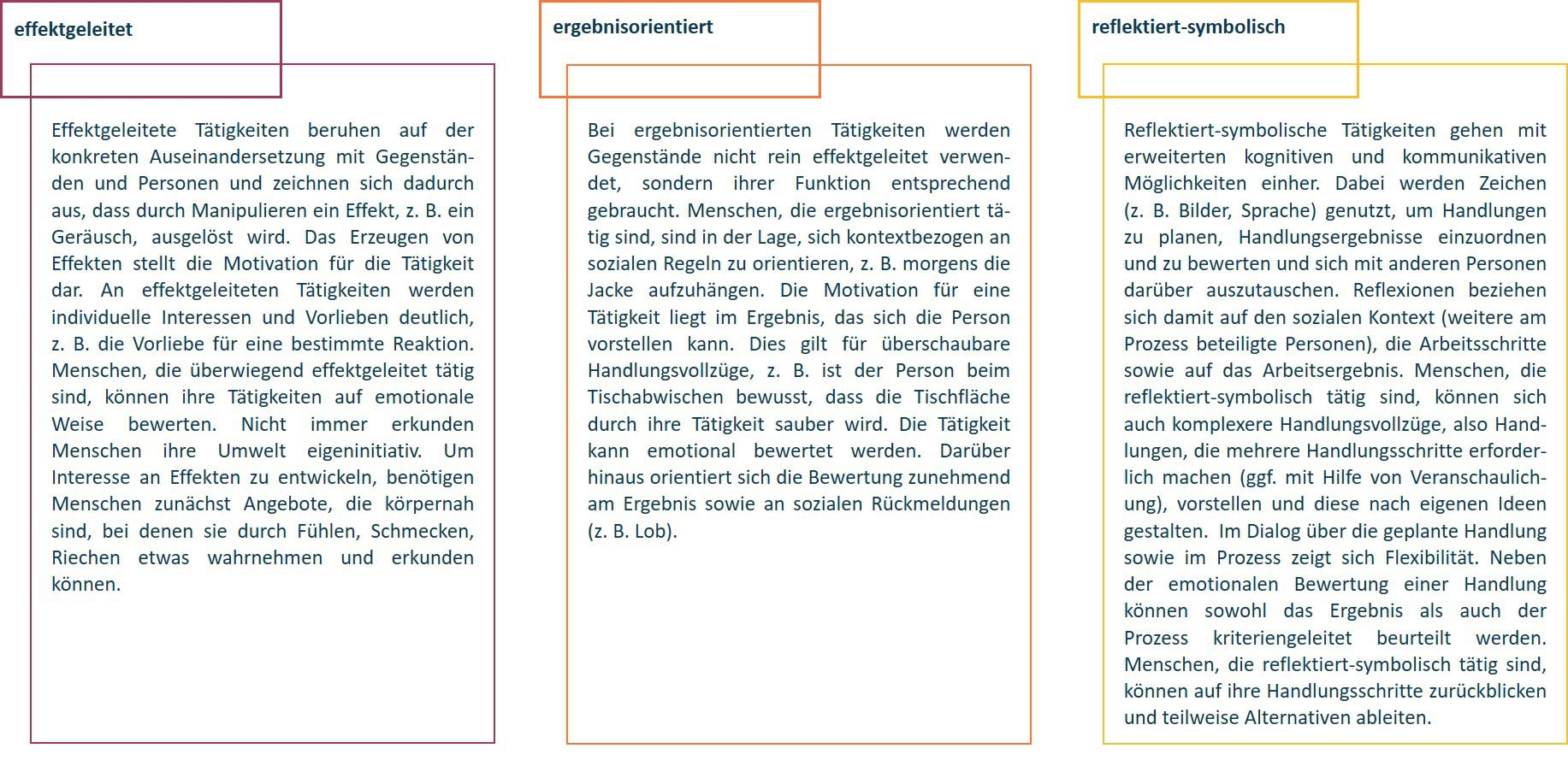 Diagramm mit den drei Kompetenzkategorien Wirksamkeitsorientierte, Ergebnisorientierte und Reflektierend-Symbolische Kompetenzen, jeweils mit Schlüsselpunkten im deutschen Text beschrieben.