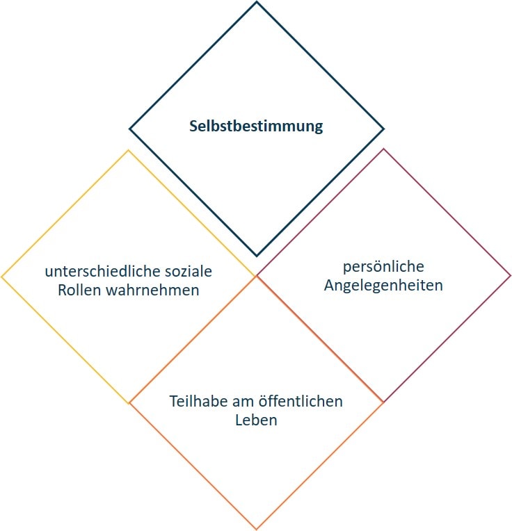 Diagramm (Raute) zur Veranschaulichung von vier Konzepten: „Selbstbestimmung“ oben, „unterschiedliche soziale Rollen wahrnehmen“ links, "persönliche Angelegenheiten" rechts und „Teilhabe am öffentlichen Leben unten