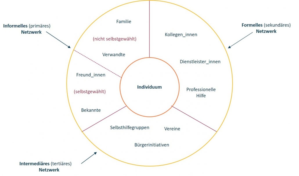 Sozialraum­­orientierung - Qualitätsoffensive Teilhabe