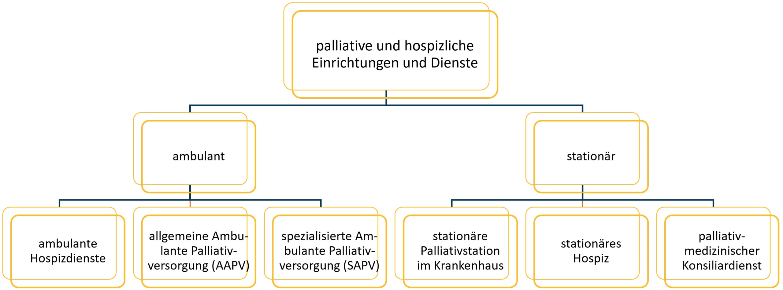 Ein Flussdiagramm, das Palliativ- und Hospizdienste zeigt. Es untergliedert sich in die Kategorien „ambulant“ und „stationär“. ‚Ambulant‘ schließt Hospizdienste, AAPV und SAPV ein. „Stationär“ umfasst Palliativstation, Hospiz, palliativ-medizinischer Konsultationsdienst.